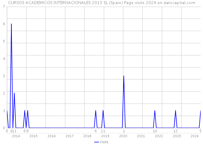 CURSOS ACADEMICOS INTERNACIONALES 2013 SL (Spain) Page visits 2024 