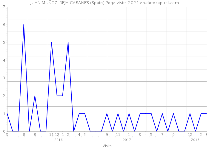 JUAN MUÑOZ-REJA CABANES (Spain) Page visits 2024 