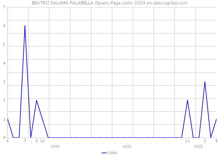 BEATRIZ SALAMA FALABELLA (Spain) Page visits 2024 