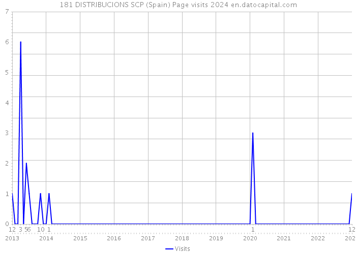 181 DISTRIBUCIONS SCP (Spain) Page visits 2024 