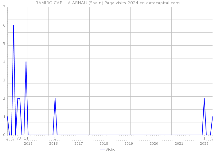 RAMIRO CAPILLA ARNAU (Spain) Page visits 2024 