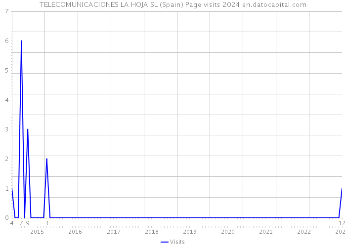 TELECOMUNICACIONES LA HOJA SL (Spain) Page visits 2024 