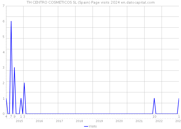 TH CENTRO COSMETICOS SL (Spain) Page visits 2024 