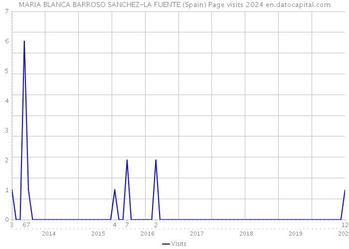 MARIA BLANCA BARROSO SANCHEZ-LA FUENTE (Spain) Page visits 2024 