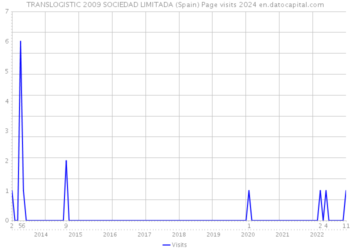 TRANSLOGISTIC 2009 SOCIEDAD LIMITADA (Spain) Page visits 2024 