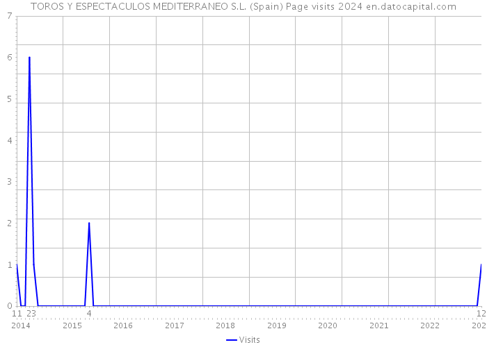 TOROS Y ESPECTACULOS MEDITERRANEO S.L. (Spain) Page visits 2024 