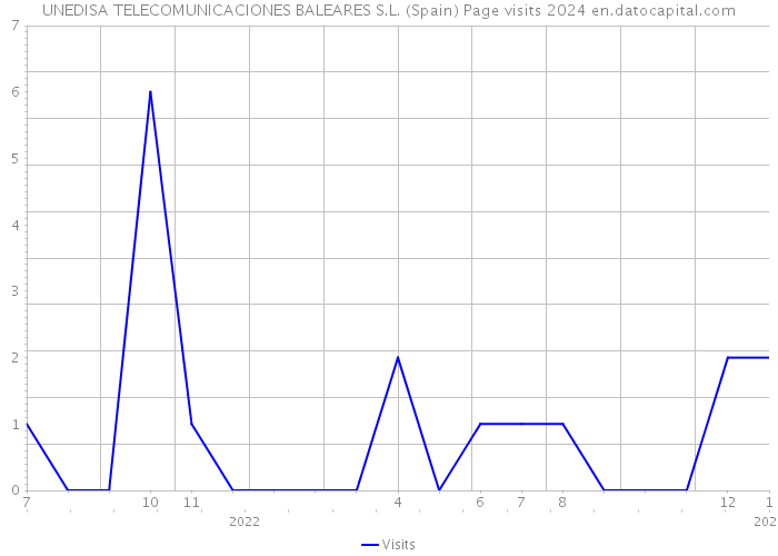 UNEDISA TELECOMUNICACIONES BALEARES S.L. (Spain) Page visits 2024 