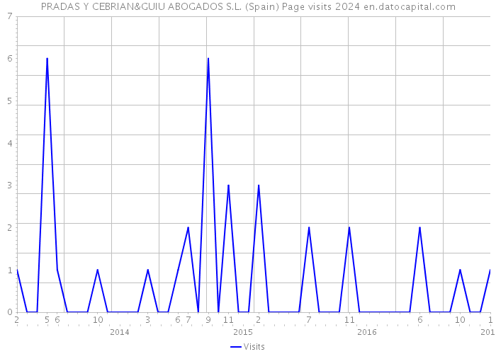 PRADAS Y CEBRIAN&GUIU ABOGADOS S.L. (Spain) Page visits 2024 