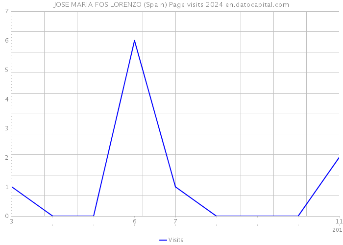 JOSE MARIA FOS LORENZO (Spain) Page visits 2024 
