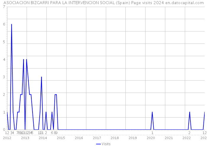 ASOCIACION BIZGARRI PARA LA INTERVENCION SOCIAL (Spain) Page visits 2024 