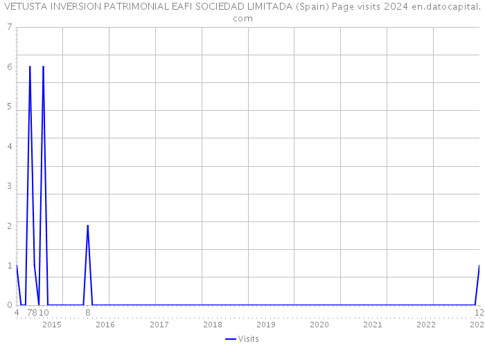 VETUSTA INVERSION PATRIMONIAL EAFI SOCIEDAD LIMITADA (Spain) Page visits 2024 