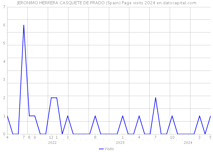 JERONIMO HERRERA CASQUETE DE PRADO (Spain) Page visits 2024 