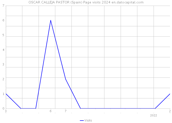 OSCAR CALLEJA PASTOR (Spain) Page visits 2024 