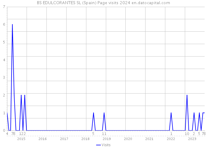 BS EDULCORANTES SL (Spain) Page visits 2024 