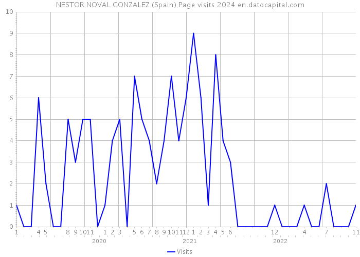 NESTOR NOVAL GONZALEZ (Spain) Page visits 2024 