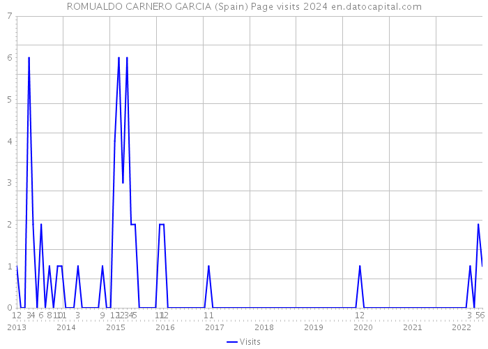 ROMUALDO CARNERO GARCIA (Spain) Page visits 2024 
