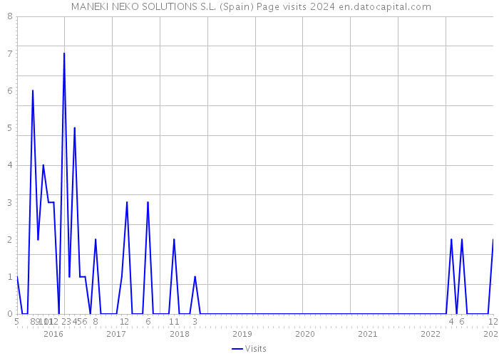  MANEKI NEKO SOLUTIONS S.L. (Spain) Page visits 2024 