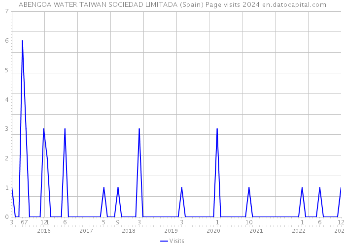 ABENGOA WATER TAIWAN SOCIEDAD LIMITADA (Spain) Page visits 2024 