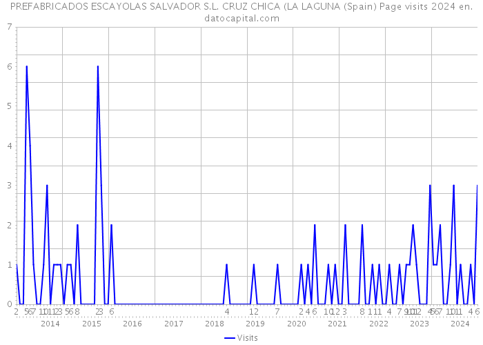 PREFABRICADOS ESCAYOLAS SALVADOR S.L. CRUZ CHICA (LA LAGUNA (Spain) Page visits 2024 