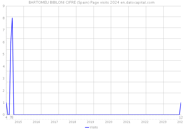 BARTOMEU BIBILONI CIFRE (Spain) Page visits 2024 