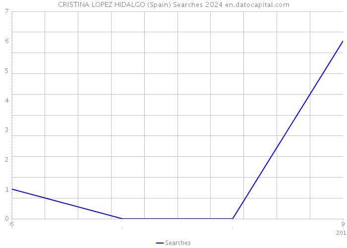 CRISTINA LOPEZ HIDALGO (Spain) Searches 2024 