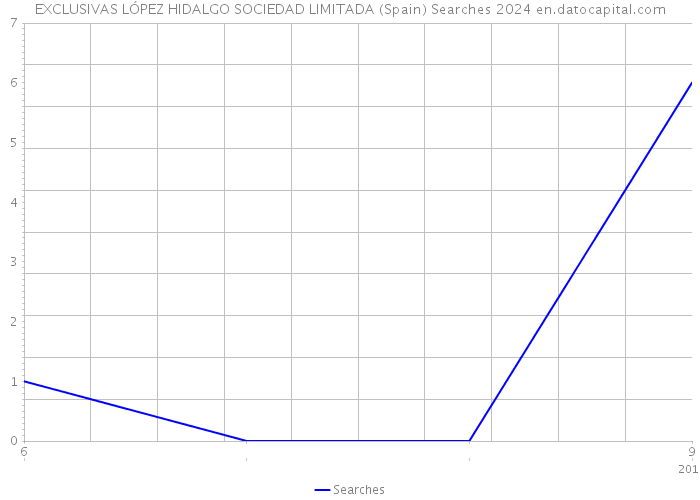 EXCLUSIVAS LÓPEZ HIDALGO SOCIEDAD LIMITADA (Spain) Searches 2024 