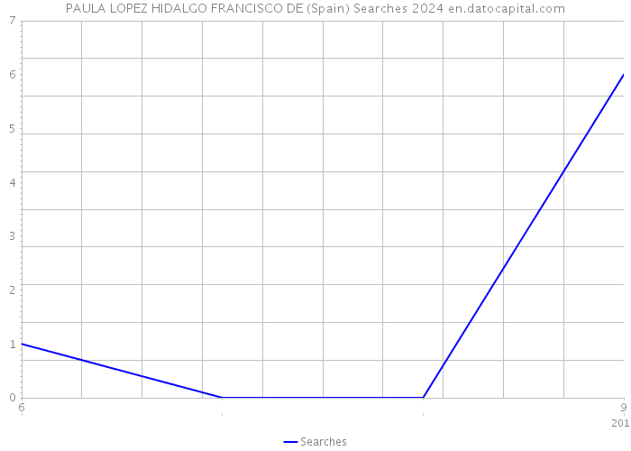 PAULA LOPEZ HIDALGO FRANCISCO DE (Spain) Searches 2024 