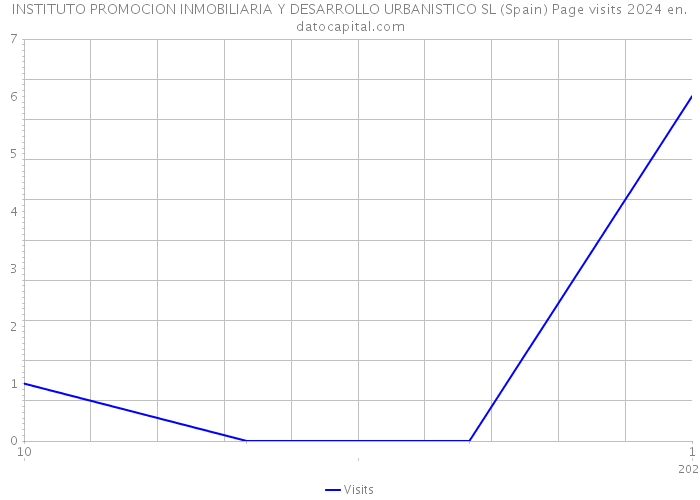 INSTITUTO PROMOCION INMOBILIARIA Y DESARROLLO URBANISTICO SL (Spain) Page visits 2024 