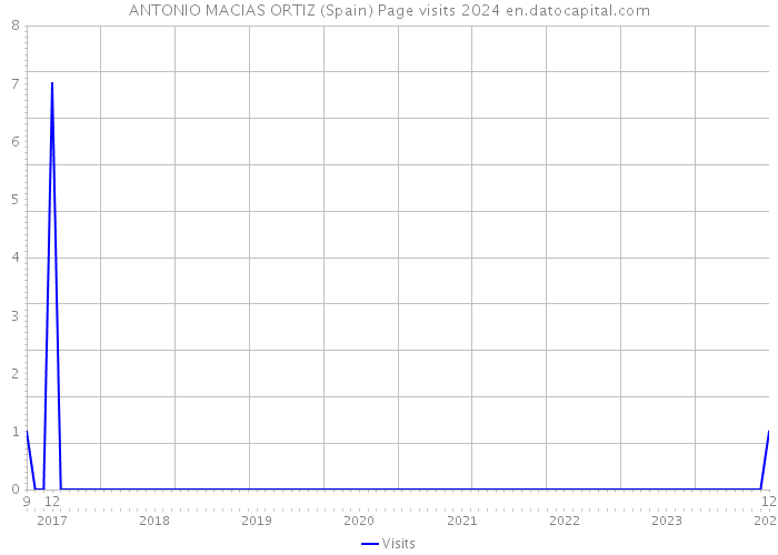 ANTONIO MACIAS ORTIZ (Spain) Page visits 2024 