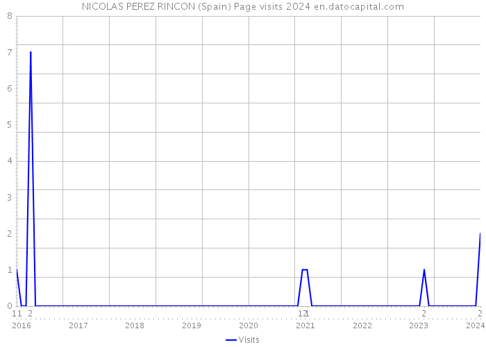 NICOLAS PEREZ RINCON (Spain) Page visits 2024 