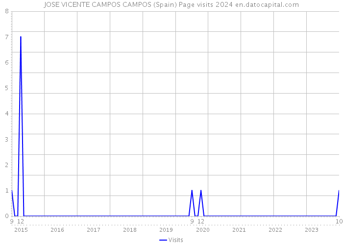 JOSE VICENTE CAMPOS CAMPOS (Spain) Page visits 2024 