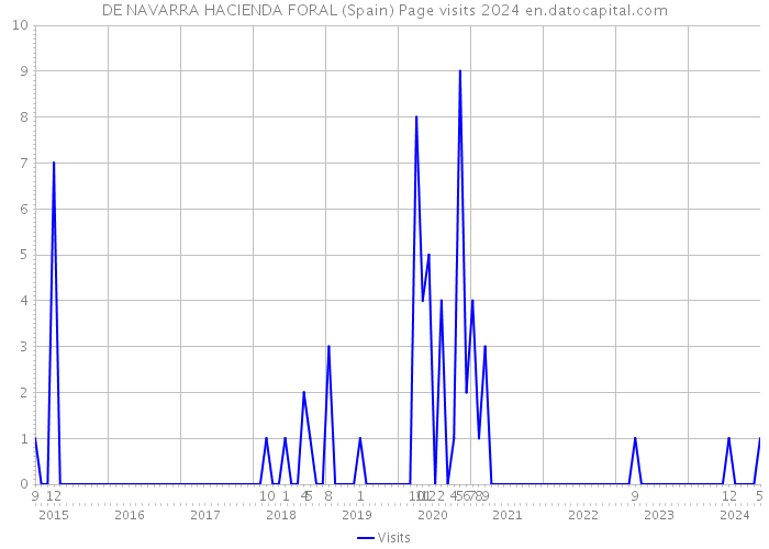 DE NAVARRA HACIENDA FORAL (Spain) Page visits 2024 