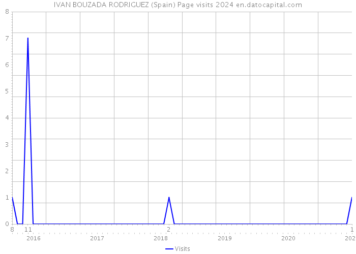 IVAN BOUZADA RODRIGUEZ (Spain) Page visits 2024 