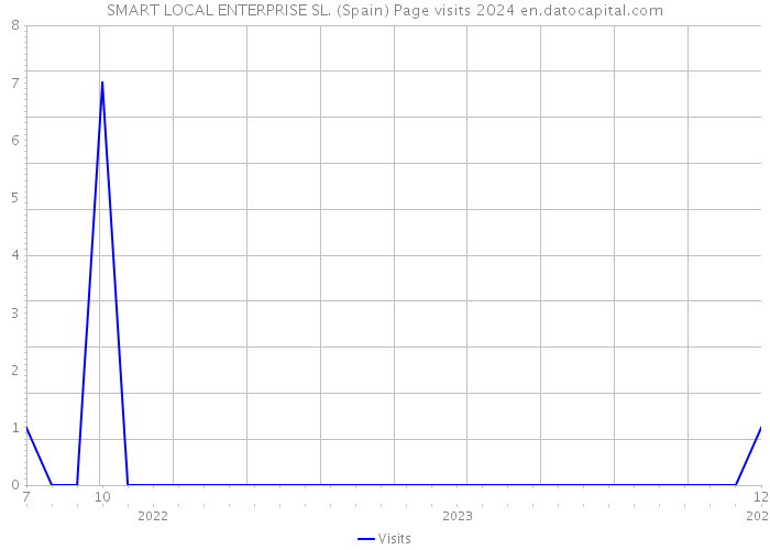 SMART LOCAL ENTERPRISE SL. (Spain) Page visits 2024 