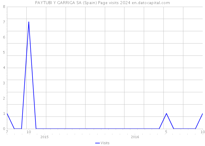 PAYTUBI Y GARRIGA SA (Spain) Page visits 2024 