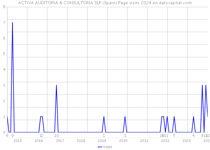 ACTIVA AUDITORIA & CONSULTORIA SLP (Spain) Page visits 2024 