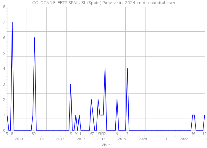 GOLDCAR FLEETS SPAIN SL (Spain) Page visits 2024 