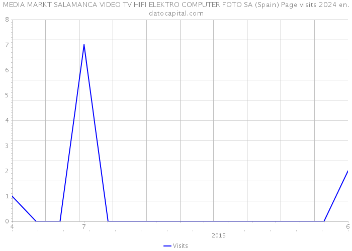 MEDIA MARKT SALAMANCA VIDEO TV HIFI ELEKTRO COMPUTER FOTO SA (Spain) Page visits 2024 