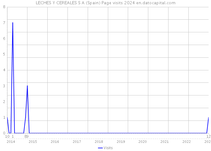 LECHES Y CEREALES S A (Spain) Page visits 2024 