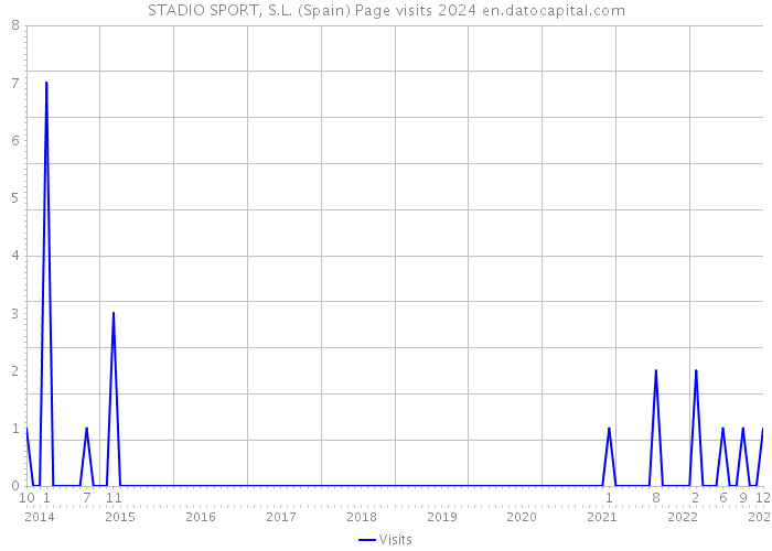 STADIO SPORT, S.L. (Spain) Page visits 2024 