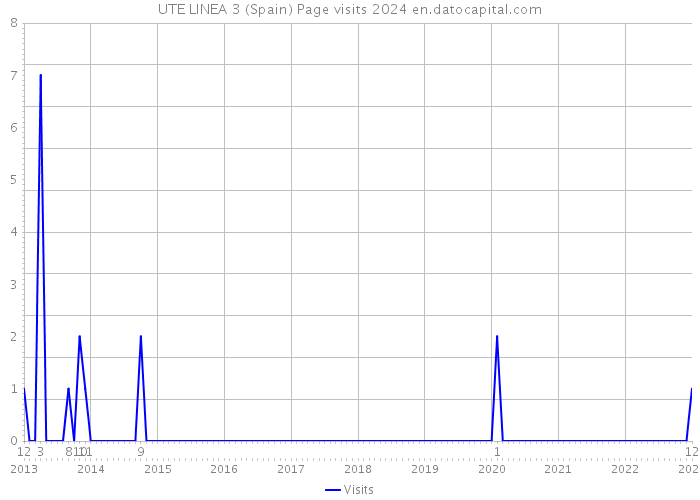 UTE LINEA 3 (Spain) Page visits 2024 