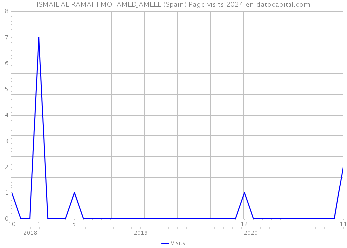 ISMAIL AL RAMAHI MOHAMEDJAMEEL (Spain) Page visits 2024 