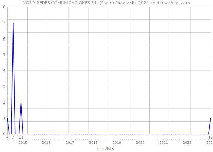 VOZ Y REDES COMUNICACIONES S.L. (Spain) Page visits 2024 