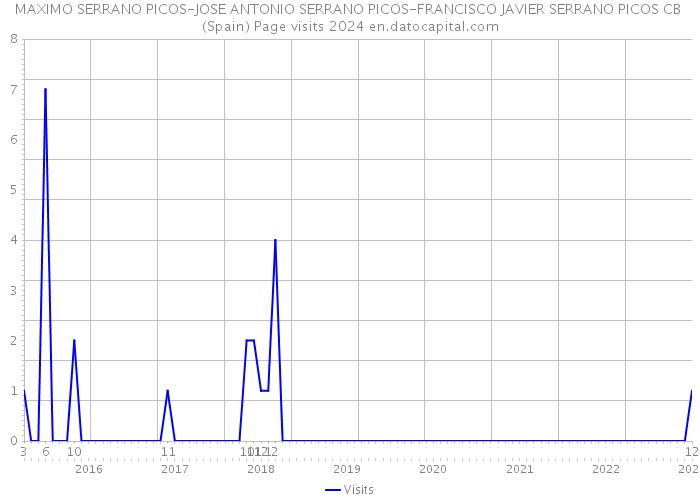 MAXIMO SERRANO PICOS-JOSE ANTONIO SERRANO PICOS-FRANCISCO JAVIER SERRANO PICOS CB (Spain) Page visits 2024 
