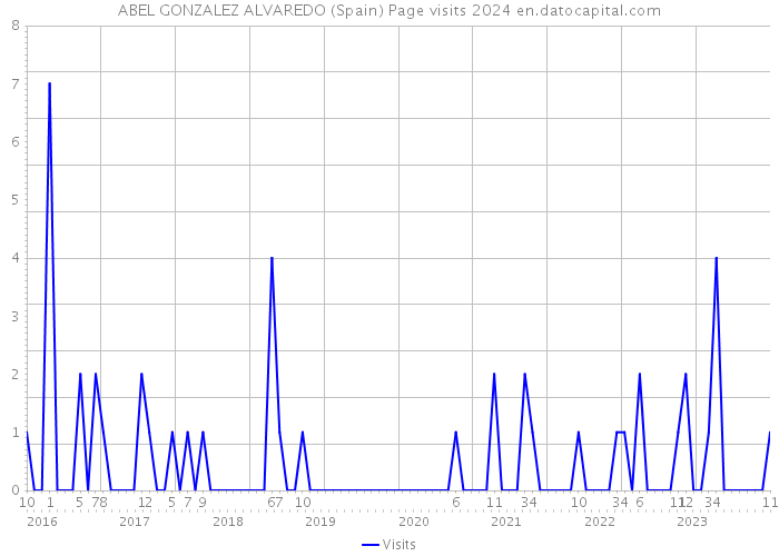 ABEL GONZALEZ ALVAREDO (Spain) Page visits 2024 