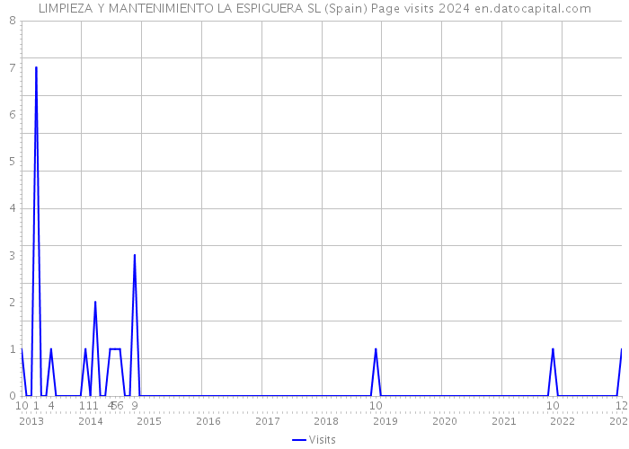 LIMPIEZA Y MANTENIMIENTO LA ESPIGUERA SL (Spain) Page visits 2024 