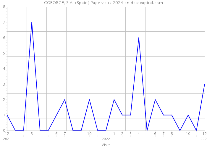 COFORGE, S.A. (Spain) Page visits 2024 