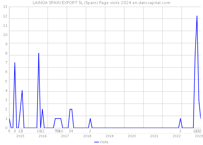 LAINOA SPAIN EXPORT SL (Spain) Page visits 2024 