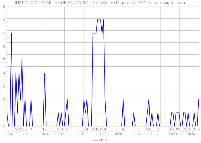 INSTITUCION FAMILIAR DE EDUCACION S.A. (Spain) Page visits 2024 