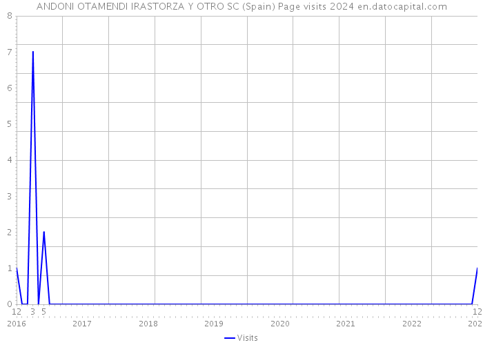 ANDONI OTAMENDI IRASTORZA Y OTRO SC (Spain) Page visits 2024 
